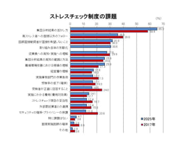 ストレスチェック制度の課題、「集団分析の活かし方」が最多の６割超