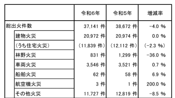 住宅火災、24年は1.1万件超 前年比2.3％減