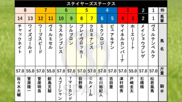 【ステイヤーズS枠順】目黒記念2着馬ホーエリートは3枠3番　中山巧者チャックネイトは8枠14番