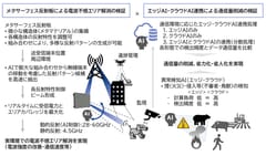 宮城県仙台市新庁舎建替現場および東北大学青葉山新キャンパスにおいて実現場におけるAI活用の実証実験を開始　～メタサーフェス反射板を用いた通信環境の安定確立およびエッジ・クラウドAI連携による通信負荷軽減を実現し、AI・ロボット活用による業務省力化・省人化を目指す～