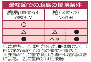 J1鹿島　勝利で自力V　6日、横浜Mと今季最終戦　鬼木監督「最後は気持ち」