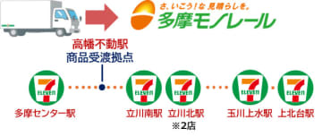 セブンイレブン×京王運輸／国内初、モノレールを活用した商品配送を開始
