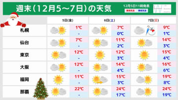 【週末の天気】厳しい寒さは解消し7日(日)は北海道で雨に！クリスマス準備や大掃除を進めて！