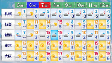 【天気】北陸は雪・雨が降ったりやんだり　関東～西日本は空気乾燥…火の取り扱いに注意