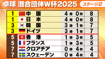【卓球】混合団体W杯・日本がスウェーデンに1ゲームも許さず完勝　中国も強豪フランスを圧倒しともに無敗継続