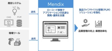 CTC、柔軟なPLMを迅速に実現できるローコード開発基盤「Mendix」を製造業向けに展開