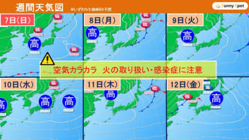強烈寒気から一転、太平洋側は晴天続き空気カラカラ　次の荒天は？【週間天気】