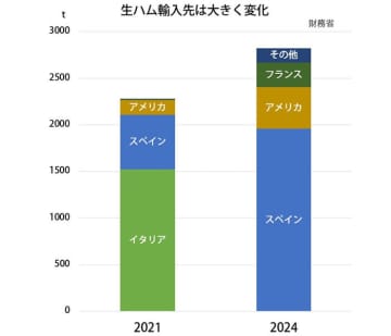 スペイン産豚肉輸入停止 生ハム市場にも打撃か 伊に続き長期化懸念