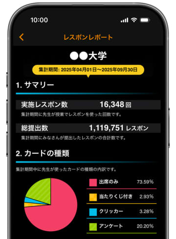 出席確認の「最速」や「最多」全国１位は？ 教育機関向けresponの利用レポートを公開