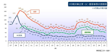 上場企業「GC注記」、「重要事象」記載は60社　 GC注記の企業数は過去最少タイ、コロナ禍から3割減