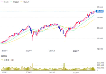 NISA360万円到達後の「特定口座」では、何に投資すべきか