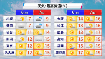 週末の天気　東・西日本は広く晴れて行楽日和　寒気抜けて寒さ緩む　日曜日は日差しに暖かさも　北日本は不安定な空模様