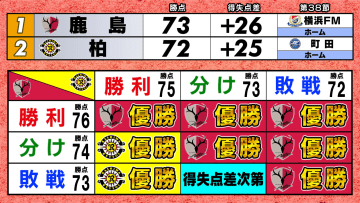 【J1優勝争い】首位鹿島＆2位柏の勝ち点差は『1』最終節は共に前半戦で敗れている難敵“横浜FM＆町田”