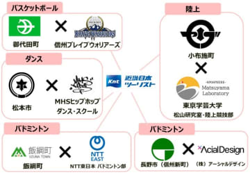 長野県×近畿日本ツーリスト、ICTを活用した地域クラブ活動トライアル事業を開始