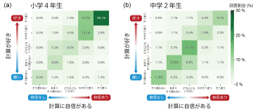 計算に対する意識調査、アメリカ他5か国に比べ日本は計算力は高いものの計算に自信のない子どもが多い結果に【スプリックス教育財団調べ】