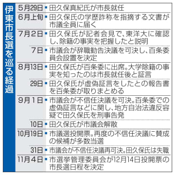 静岡・伊東市長選、7日に告示　失職した田久保氏ら9人の争い