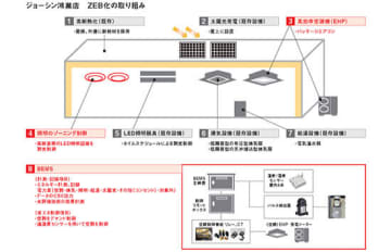 上新電機、既存店の「ジョーシン鴻巣店」が最高ランクの「ZEB」認証を取得