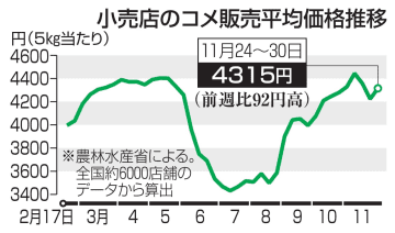 コメ価格上昇、5キロ4315円　3週ぶり、高値水準続く