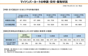 マイナカードが1億枚を突破。保有率は8割超え