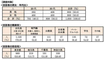 コスパが高い街1位は「新宿」! 首都圏20・30代単身者の「住みたい街ランキング2025」