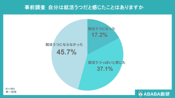 26年卒学生の半数超が「就活うつ」を自覚、うち半数は最初の内定獲得後も「うつ」が継続【「ABABA総研」調査】