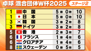 【卓球】混合団体W杯・日本が8-2で韓国下す　7連勝で中国戦へ　香港対フランスは最後の1ゲームまで予想できない死闘に