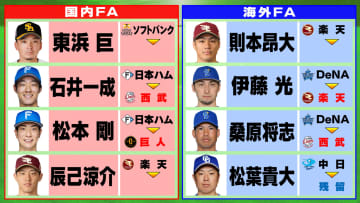 【FA動向】石井一成が移籍で西武は今季2人目のFA獲得　去就未定は残り3選手