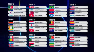 日本代表、2026年W杯のグループステージ対戦国が決定！「オランダが最有力だが、それをひっくり返す自信があるのは日本」