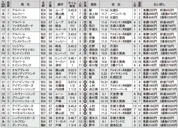 【ステイヤーズＳ】人気薄でも長距離実績があれば狙える、過去10年の傾向から見える波乱の主役となり得る馬とは
