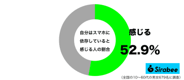 気がつけば何時間も…　約5割が「スマホ」に対して感じている恐怖とは？