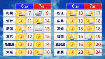 12月最初の土日　一日の中で激しい寒暖差　7日(日)は西日本で20℃以上予想も