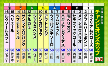 第26回チャンピオンズカップ（GI）枠順