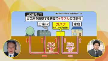 約1万2000世帯影響のガス漏れ「圧力異常」か 専門家「二重三重の安全対策…なかなか起こらない」 山口・宇部市