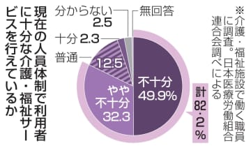 介護サービス不十分82％　人手不足、医労連の職員調査