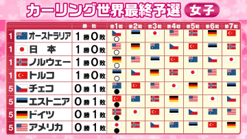 【カーリング】女子日本代表フォルティウスが白星スタート　五輪世界最終予選が開幕　出場枠2つ争う