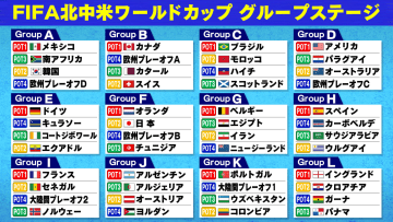 「なかなか厳しいグループ」W杯組み合わせが決定　日本・宮本恒靖会長「いつもW杯は簡単じゃない」