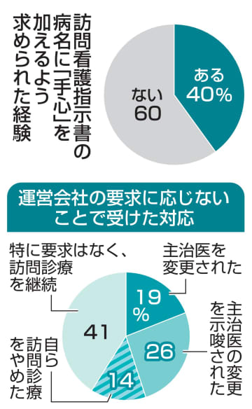 ホスピス住宅、医師に不適切要求　虚偽の病名や過剰な訪問回数