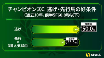 【チャンピオンズC】データでは先行よりも逃げ馬　東大HCの本命はナルカミ