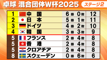 【卓球】混合団体W杯・日本が中国相手に粘りを見せるも敗戦　ドイツは韓国に8-7の死闘を制す　残すはラスト1試合