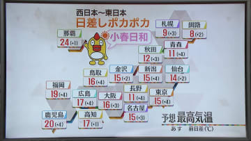 【あすの天気】西～東日本は小春日和　北陸や北日本の日本海側は雨や雪