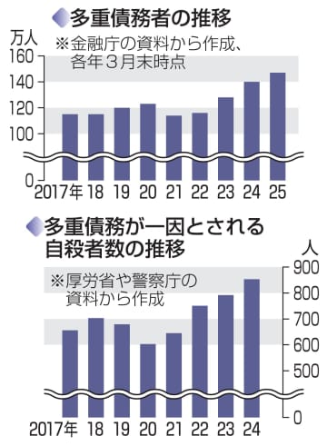 【独自】多重債務者急増、147万人　金融庁調査、物価高影響か