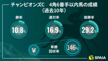 【チャンピオンズC】前走凡走は度外視、帝王賞の走りを高評価　京大競馬研の本命はアウトレンジ