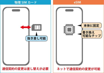 なぜ海外旅行では“eSIM”が主流？ 利用者53％が支持する決定的な理由