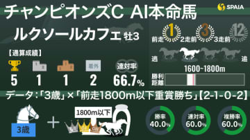 【チャンピオンズC】AIは3歳ルクソールカフェを本命視　「複勝率60％」臨戦過程が強力な後押し