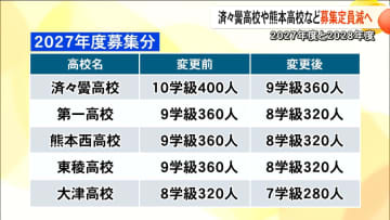済々黌高校や熊本高校など10校で各1学級（40人）の定員削減　2027年度と2028年度の計画的学級減の方針決定【熊本発】