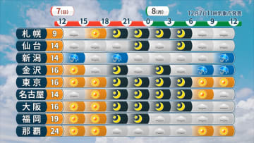 関東から西はお出かけ日和　北日本では雨の範囲広がる　日本海側は雷に注意