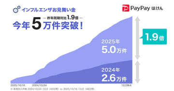 インフルエンザ流行で加入急増！ PayPayほけん「お見舞い金」が昨年比1.9倍の5万件突破