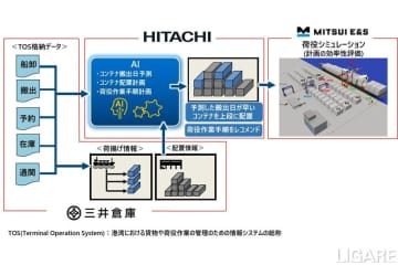 三井倉庫ら3社、神戸港でAI活用のコンテナ配置・荷役計画実証を開始　熟練者の経験デジタル化