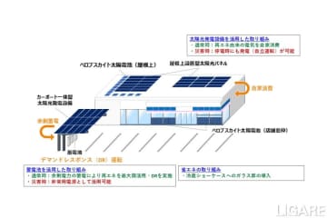 アイシンら、名古屋ローソンで再エネ活用の実証、ペロブスカイトやDR