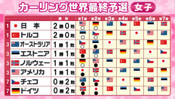 【カーリング】女子日本代表フォルティウスが開幕2連勝　五輪残り2枠　一次リーグトルコに並び首位